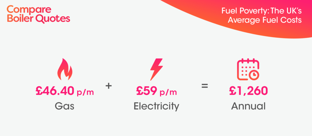 How to reduce fuel poverty? Compare Boiler Quotes